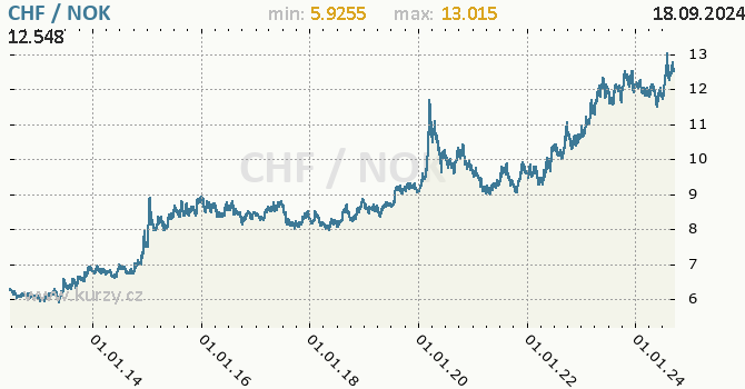 Vvoj kurzu CHF/NOK - graf
