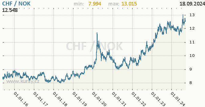 Vvoj kurzu CHF/NOK - graf