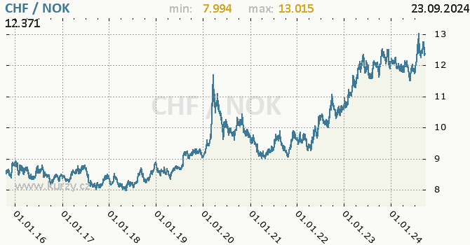 Vvoj kurzu CHF/NOK - graf