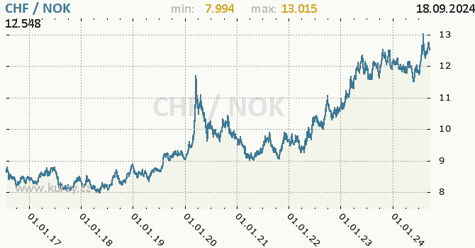 Vvoj kurzu CHF/NOK - graf