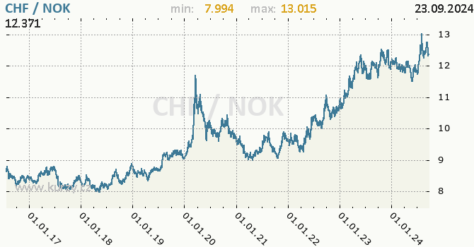 Vvoj kurzu CHF/NOK - graf
