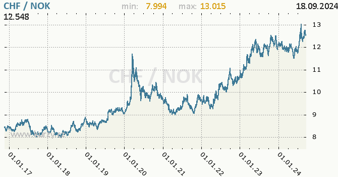 Vvoj kurzu CHF/NOK - graf