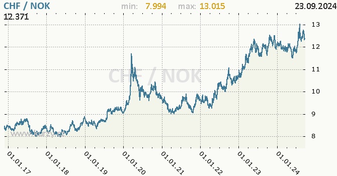 Vvoj kurzu CHF/NOK - graf