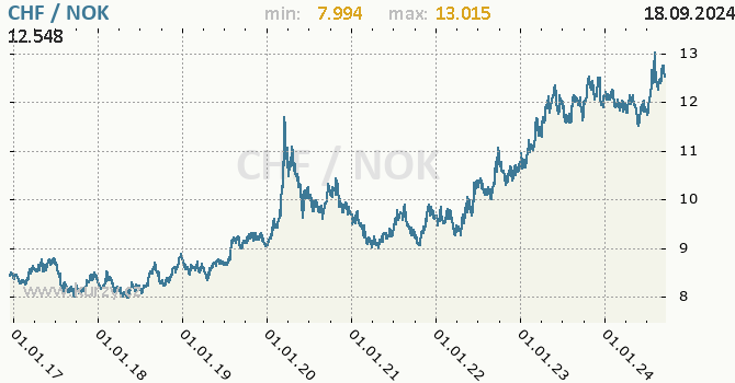 Vvoj kurzu CHF/NOK - graf