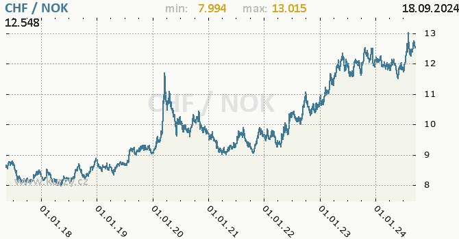 Vvoj kurzu CHF/NOK - graf