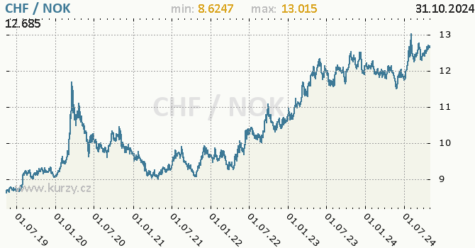 Vvoj kurzu CHF/NOK - graf