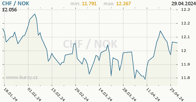 Vvoj kurzu CHF/NOK - graf