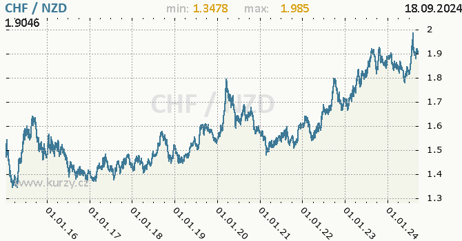 Vvoj kurzu CHF/NZD - graf