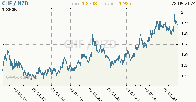 Vvoj kurzu CHF/NZD - graf