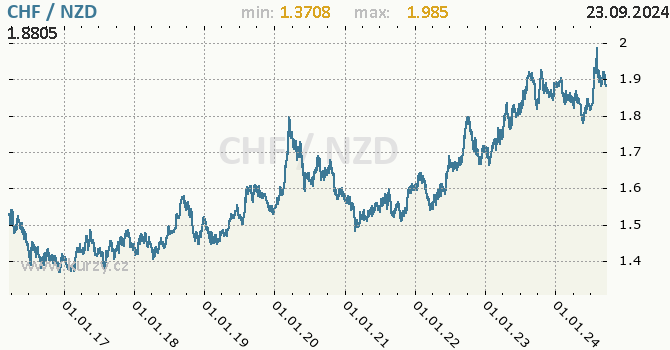 Vvoj kurzu CHF/NZD - graf