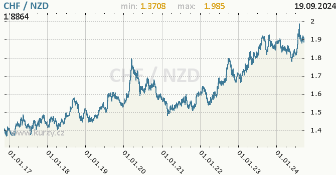 Vvoj kurzu CHF/NZD - graf