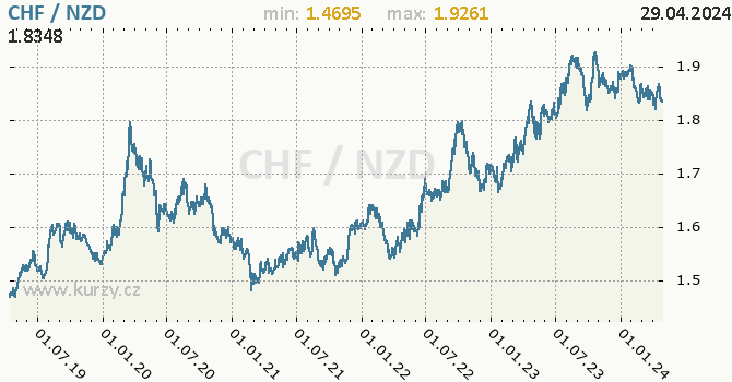 Vvoj kurzu CHF/NZD - graf