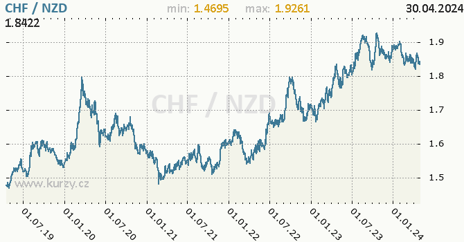 Vvoj kurzu CHF/NZD - graf