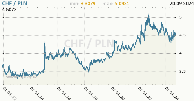 Vvoj kurzu CHF/PLN - graf