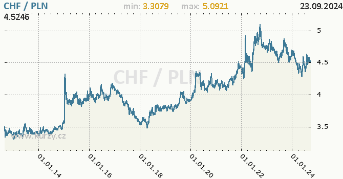 Vvoj kurzu CHF/PLN - graf