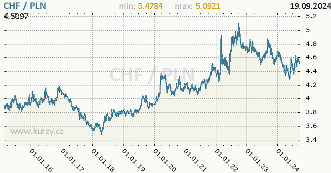 Vvoj kurzu CHF/PLN - graf