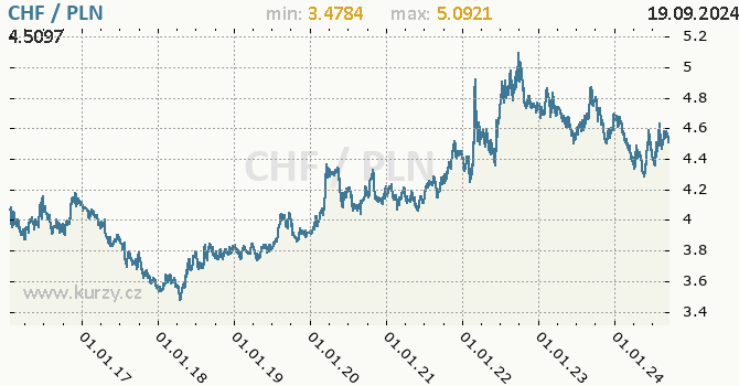 Vvoj kurzu CHF/PLN - graf