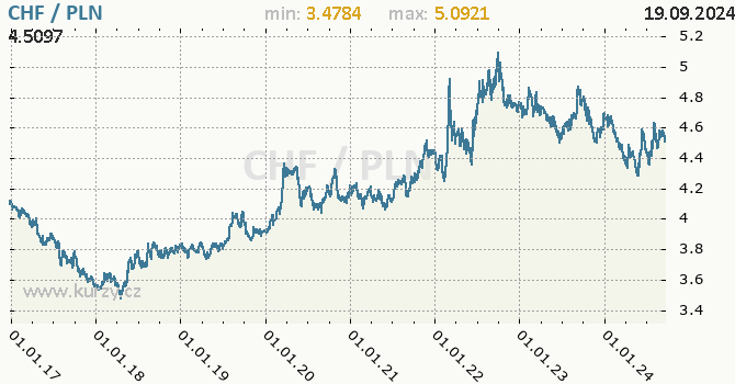 Vvoj kurzu CHF/PLN - graf