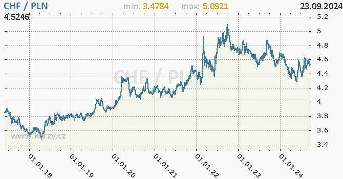 Vvoj kurzu CHF/PLN - graf