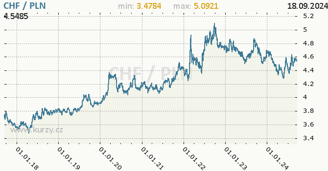 Vvoj kurzu CHF/PLN - graf