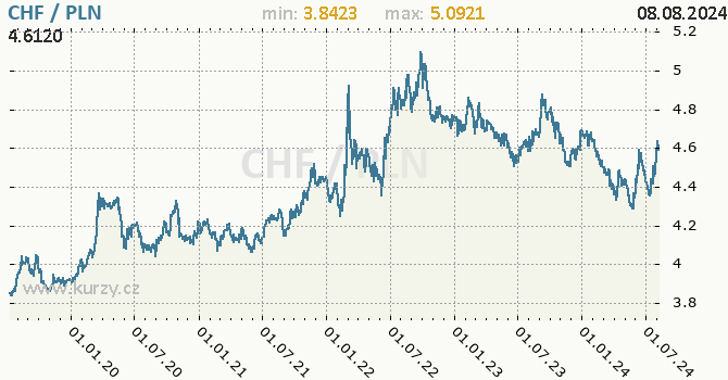 Vvoj kurzu CHF/PLN - graf