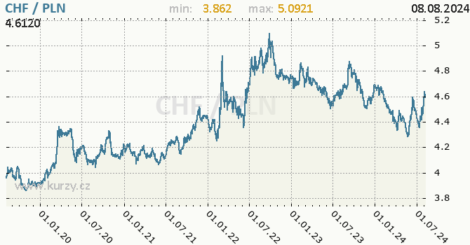 Vvoj kurzu CHF/PLN - graf