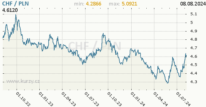 Vvoj kurzu CHF/PLN - graf