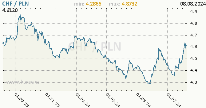 Vvoj kurzu CHF/PLN - graf