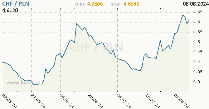 Vvoj kurzu CHF/PLN - graf