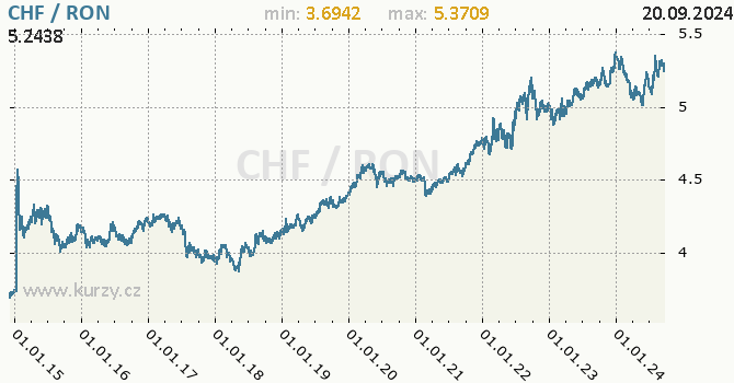 Vvoj kurzu CHF/RON - graf