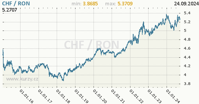 Vvoj kurzu CHF/RON - graf