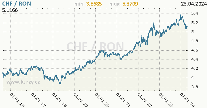 Vvoj kurzu CHF/RON - graf