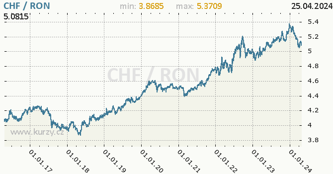 Vvoj kurzu CHF/RON - graf