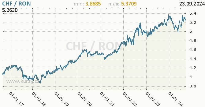 Vvoj kurzu CHF/RON - graf