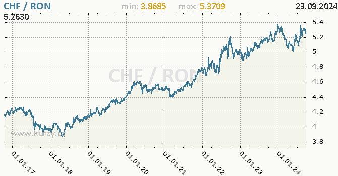 Vvoj kurzu CHF/RON - graf