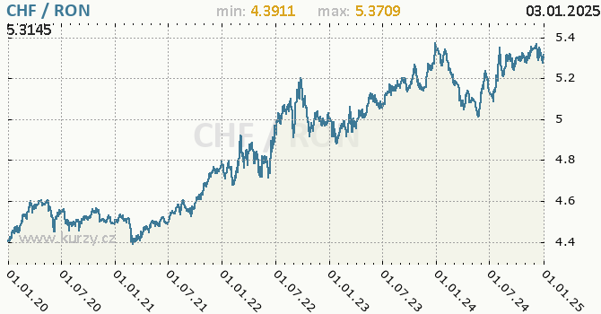 Vvoj kurzu CHF/RON - graf