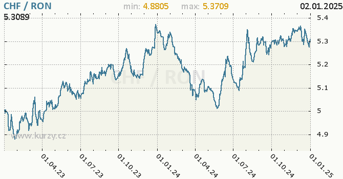 Vvoj kurzu CHF/RON - graf