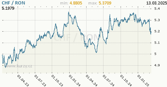 Vvoj kurzu CHF/RON - graf