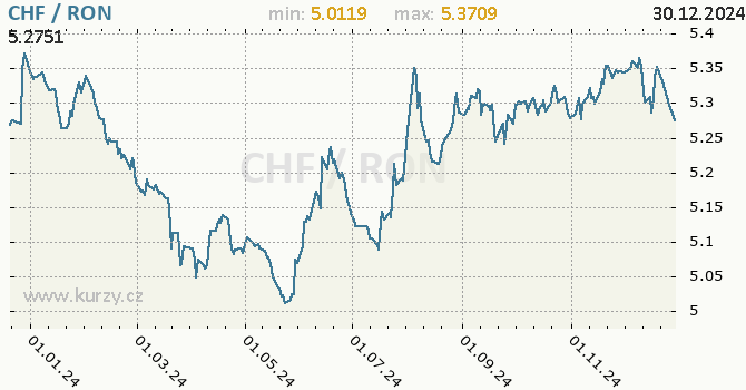 Vvoj kurzu CHF/RON - graf