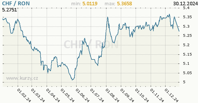 Vvoj kurzu CHF/RON - graf
