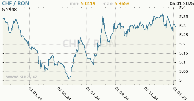 Vvoj kurzu CHF/RON - graf