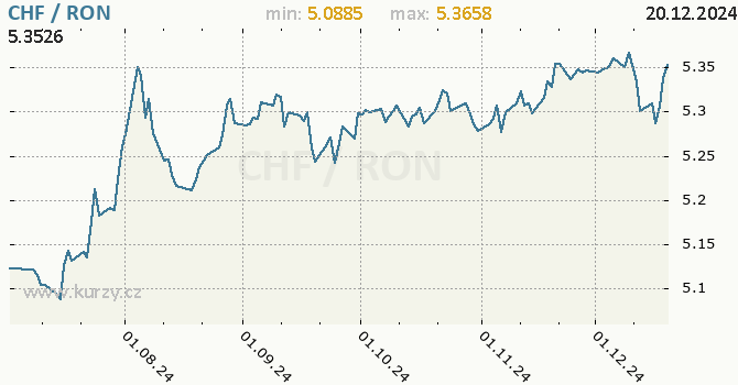 Vvoj kurzu CHF/RON - graf