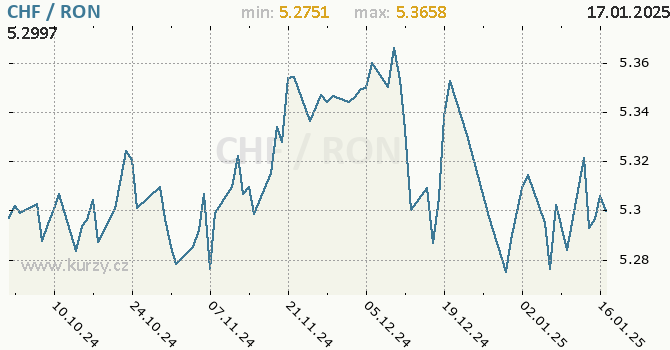 Vvoj kurzu CHF/RON - graf