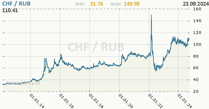 Vvoj kurzu CHF/RUB - graf