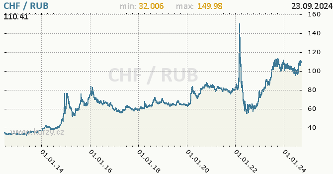 Vvoj kurzu CHF/RUB - graf