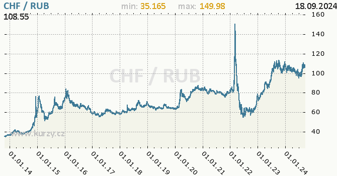 Vvoj kurzu CHF/RUB - graf