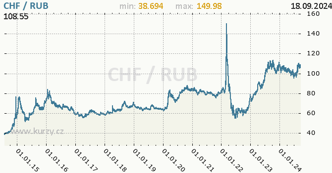 Vvoj kurzu CHF/RUB - graf