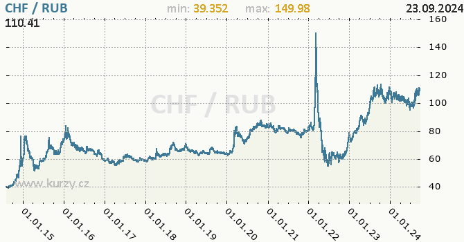 Vvoj kurzu CHF/RUB - graf