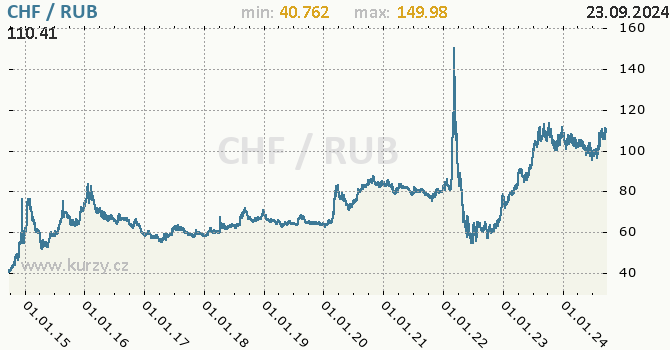 Vvoj kurzu CHF/RUB - graf