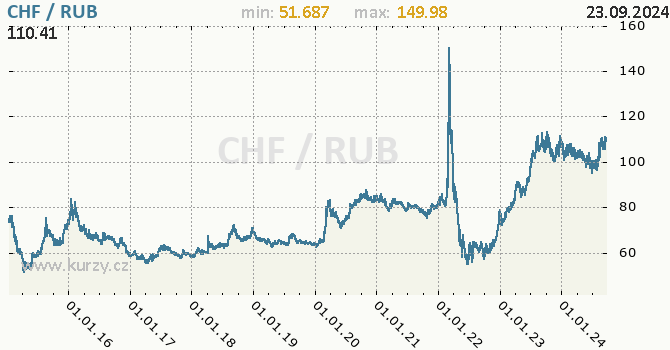 Vvoj kurzu CHF/RUB - graf